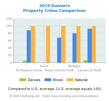 Danvers Property Crime vs. State and National Comparison
