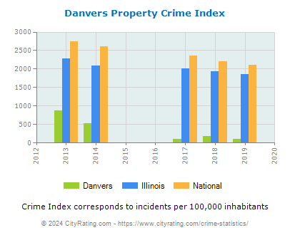 Danvers Property Crime vs. State and National Per Capita