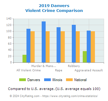 Danvers Violent Crime vs. State and National Comparison