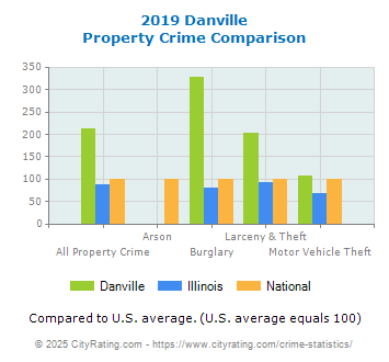 Danville Property Crime vs. State and National Comparison