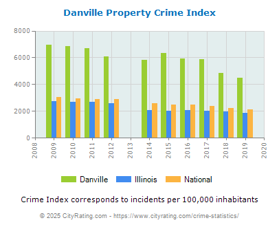 Danville Property Crime vs. State and National Per Capita