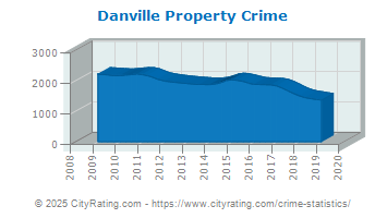 Danville Property Crime