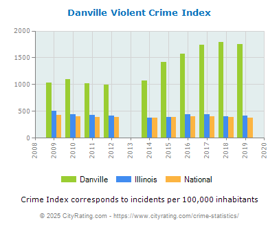 Danville Violent Crime vs. State and National Per Capita