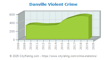 Danville Violent Crime