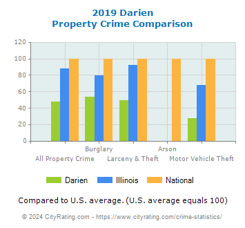 Darien Property Crime vs. State and National Comparison