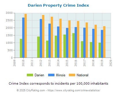 Darien Property Crime vs. State and National Per Capita