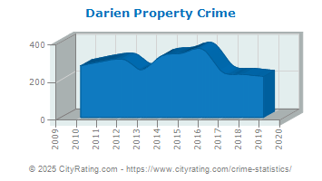 Darien Property Crime