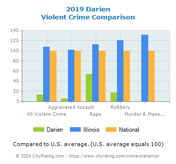 Darien Violent Crime vs. State and National Comparison