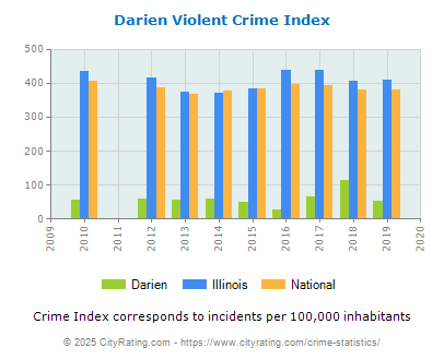 Darien Violent Crime vs. State and National Per Capita