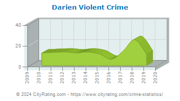 Darien Violent Crime