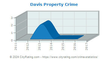 Davis Property Crime