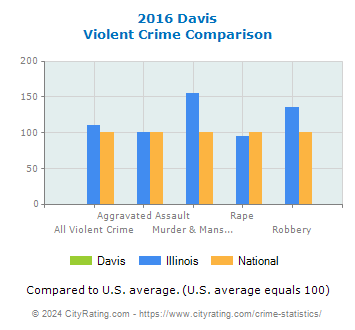 Davis Violent Crime vs. State and National Comparison