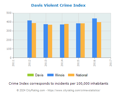 Davis Violent Crime vs. State and National Per Capita