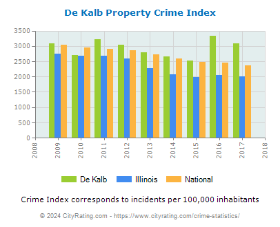 De Kalb Property Crime vs. State and National Per Capita
