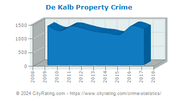 De Kalb Property Crime