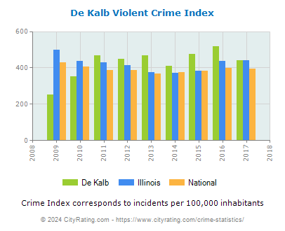 De Kalb Violent Crime vs. State and National Per Capita