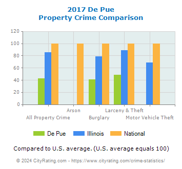 De Pue Property Crime vs. State and National Comparison