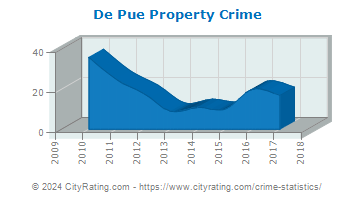 De Pue Property Crime