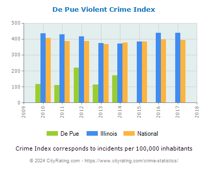 De Pue Violent Crime vs. State and National Per Capita