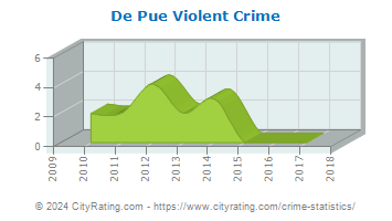 De Pue Violent Crime
