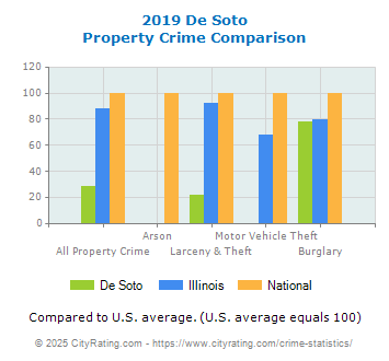 De Soto Property Crime vs. State and National Comparison