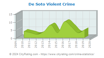 De Soto Violent Crime