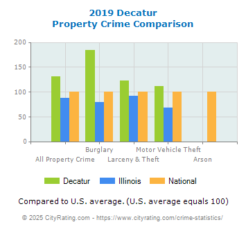 Decatur Property Crime vs. State and National Comparison