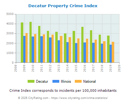 Decatur Property Crime vs. State and National Per Capita