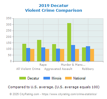 Decatur Violent Crime vs. State and National Comparison