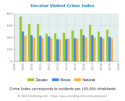Decatur Violent Crime vs. State and National Per Capita