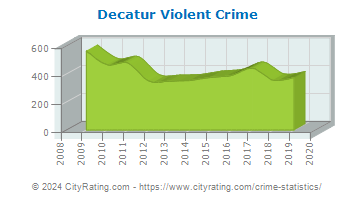 Decatur Violent Crime