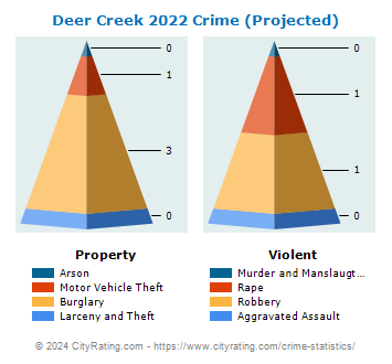 Deer Creek Crime 2022