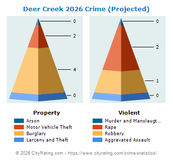 Deer Creek Crime 2026