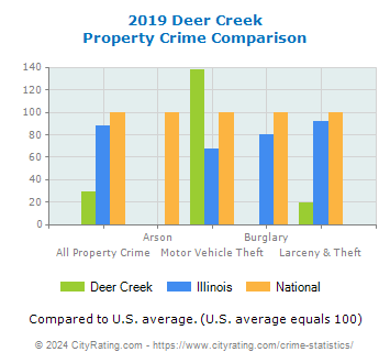 Deer Creek Property Crime vs. State and National Comparison