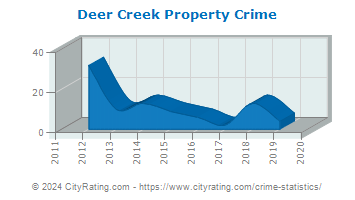Deer Creek Property Crime