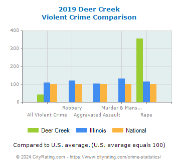 Deer Creek Violent Crime vs. State and National Comparison
