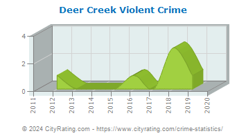 Deer Creek Violent Crime