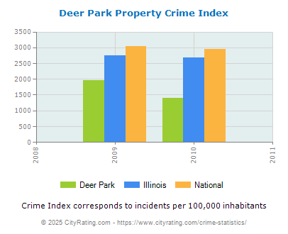 Deer Park Property Crime vs. State and National Per Capita