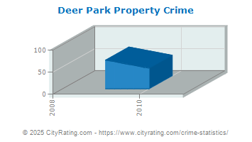 Deer Park Property Crime