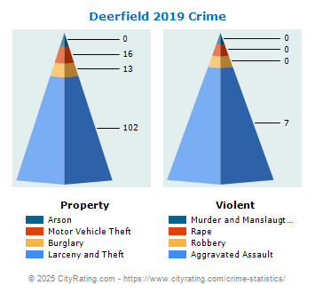 Deerfield Crime 2019