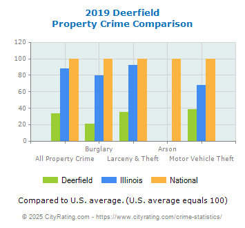 Deerfield Property Crime vs. State and National Comparison