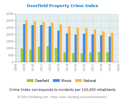 Deerfield Property Crime vs. State and National Per Capita