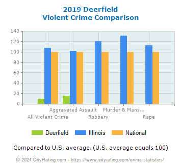 Deerfield Violent Crime vs. State and National Comparison