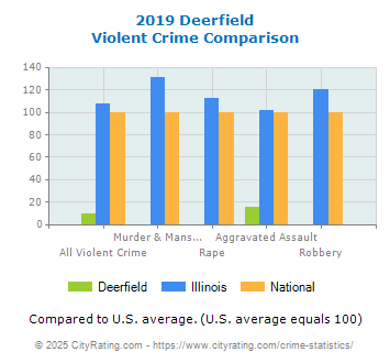 Deerfield Violent Crime vs. State and National Comparison