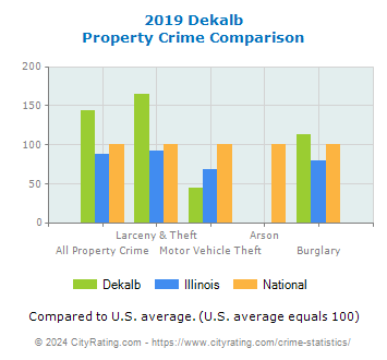 Dekalb Property Crime vs. State and National Comparison