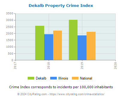 Dekalb Property Crime vs. State and National Per Capita