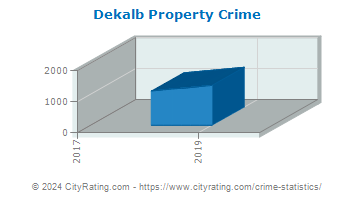 Dekalb Property Crime