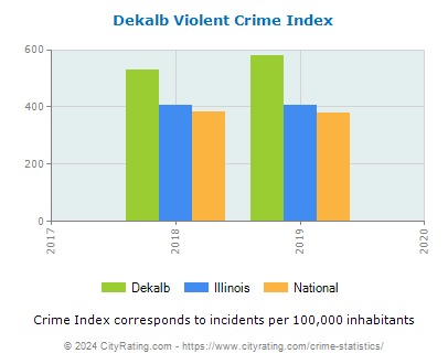 Dekalb Violent Crime vs. State and National Per Capita
