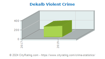 Dekalb Violent Crime