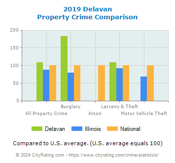 Delavan Property Crime vs. State and National Comparison